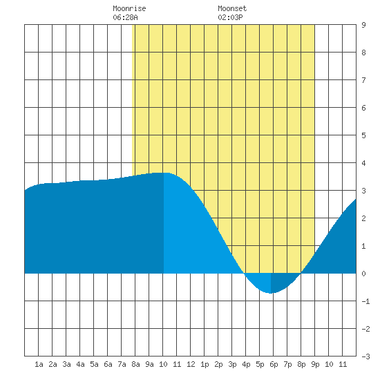 North Side tide chart for Wednesday, April 3, 2024