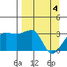North Side tide chart for Thursday, April 4, 2024
