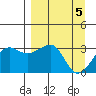 North Side tide chart for Friday, April 5, 2024