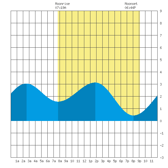 North Side tide chart for Saturday, April 6, 2024