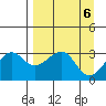 North Side tide chart for Saturday, April 6, 2024