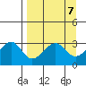 North Side tide chart for Sunday, April 7, 2024