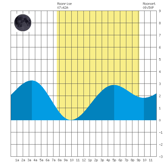 North Side tide chart for Monday, April 8, 2024