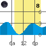 North Side tide chart for Monday, April 8, 2024