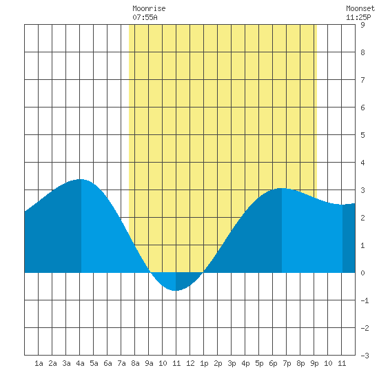 North Side tide chart for Tuesday, April 9, 2024