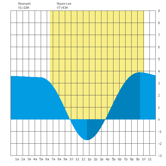 North Side tide chart for Friday, May 10, 2024