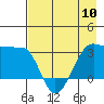 North Side tide chart for Friday, May 10, 2024
