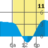 North Side tide chart for Saturday, May 11, 2024