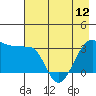 North Side tide chart for Sunday, May 12, 2024