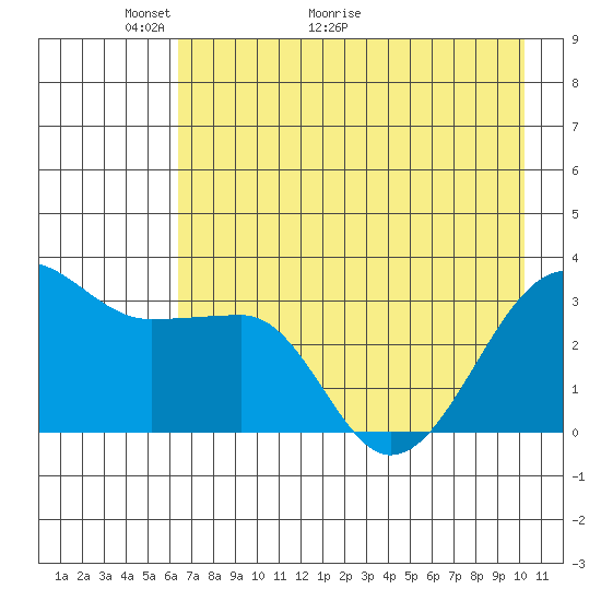 North Side tide chart for Tuesday, May 14, 2024