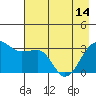 North Side tide chart for Tuesday, May 14, 2024