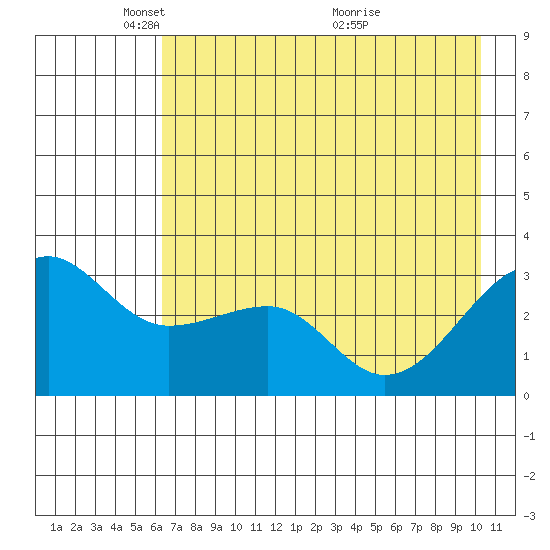 North Side tide chart for Thursday, May 16, 2024