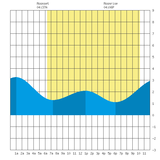 North Side tide chart for Friday, May 17, 2024