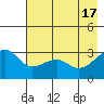 North Side tide chart for Friday, May 17, 2024