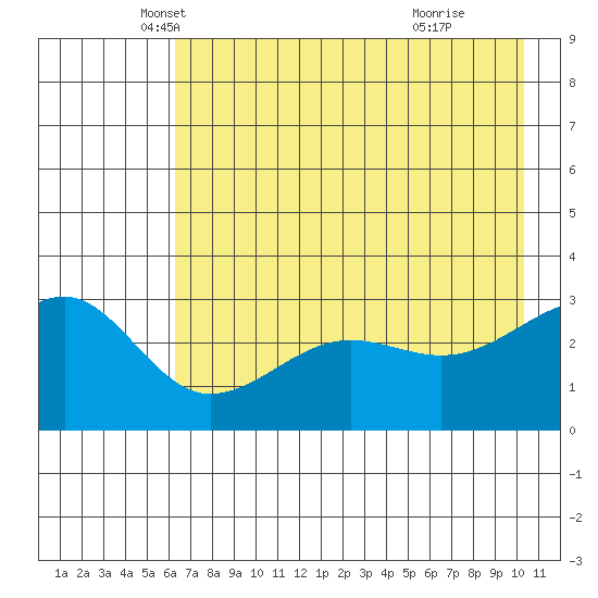 North Side tide chart for Saturday, May 18, 2024