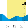 North Side tide chart for Saturday, May 18, 2024