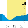North Side tide chart for Sunday, May 19, 2024