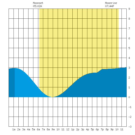 North Side tide chart for Monday, May 20, 2024