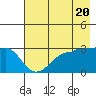 North Side tide chart for Monday, May 20, 2024