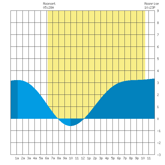 North Side tide chart for Wednesday, May 22, 2024