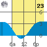 North Side tide chart for Thursday, May 23, 2024