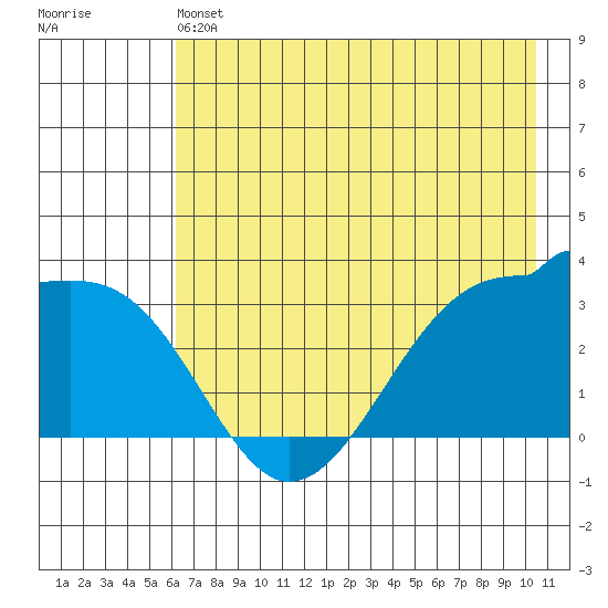 North Side tide chart for Friday, May 24, 2024