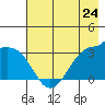 North Side tide chart for Friday, May 24, 2024
