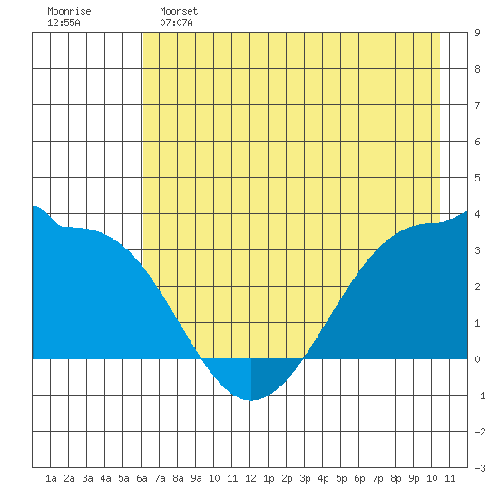 North Side tide chart for Saturday, May 25, 2024
