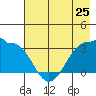 North Side tide chart for Saturday, May 25, 2024