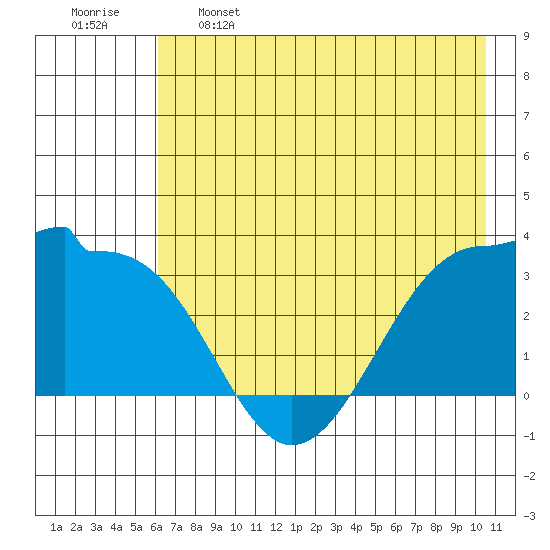 North Side tide chart for Sunday, May 26, 2024
