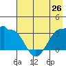 North Side tide chart for Sunday, May 26, 2024