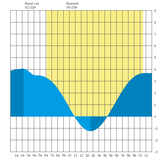 North Side tide chart for Monday, May 27, 2024