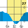 North Side tide chart for Monday, May 27, 2024