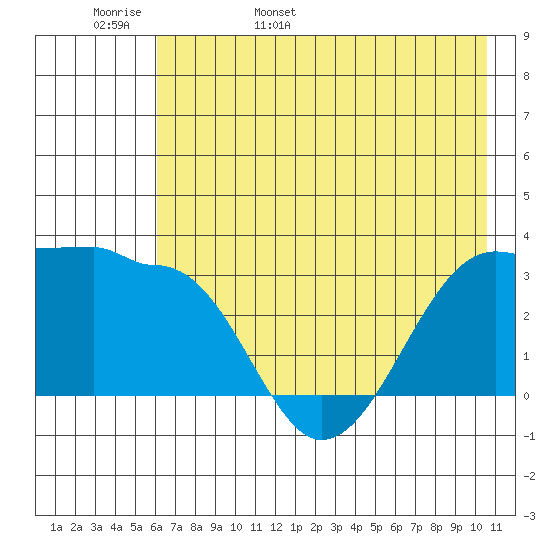 North Side tide chart for Tuesday, May 28, 2024