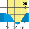 North Side tide chart for Tuesday, May 28, 2024