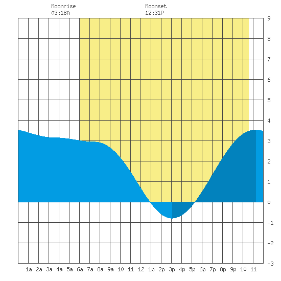 North Side tide chart for Wednesday, May 29, 2024