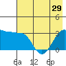 North Side tide chart for Wednesday, May 29, 2024