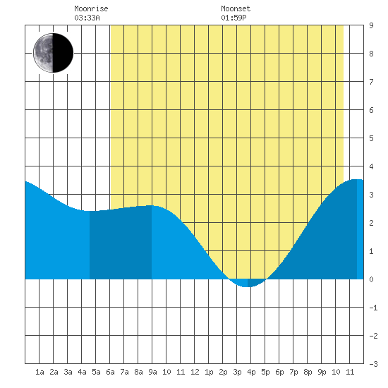North Side tide chart for Thursday, May 30, 2024