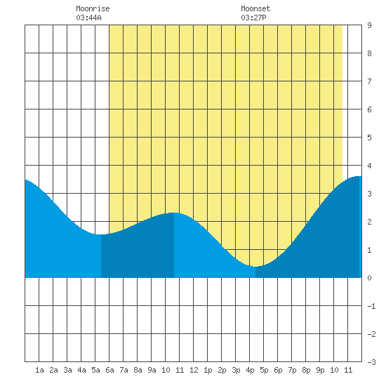 North Side tide chart for Friday, May 31, 2024