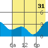 North Side tide chart for Friday, May 31, 2024