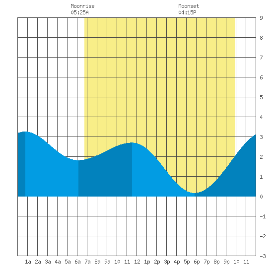 North Side tide chart for Friday, May 3, 2024