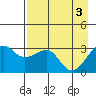 North Side tide chart for Friday, May 3, 2024