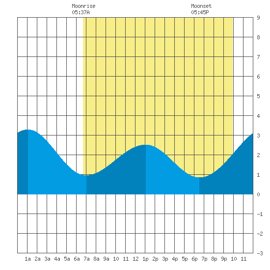 North Side tide chart for Saturday, May 4, 2024