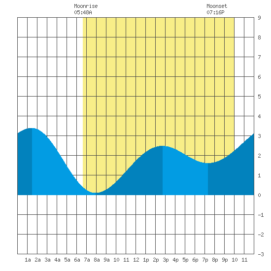 North Side tide chart for Sunday, May 5, 2024