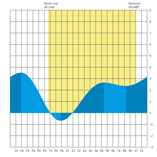 North Side tide chart for Monday, May 6, 2024