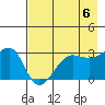 North Side tide chart for Monday, May 6, 2024