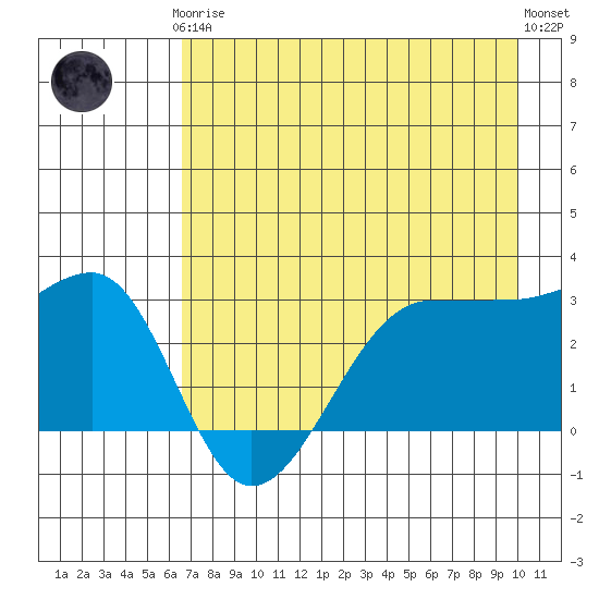 North Side tide chart for Tuesday, May 7, 2024