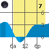 North Side tide chart for Tuesday, May 7, 2024