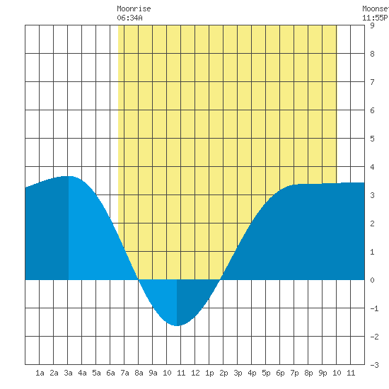 North Side tide chart for Wednesday, May 8, 2024