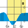 North Side tide chart for Wednesday, May 8, 2024